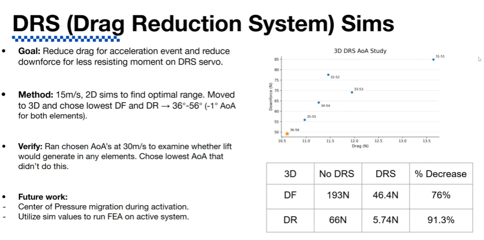 DRS simulation summary — goal, method, verification, and full-car results